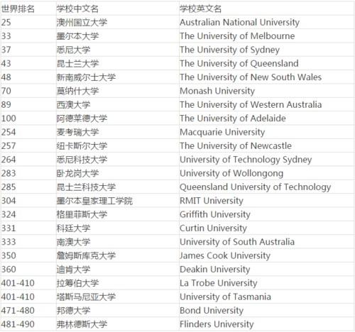 澳大利亚世界排名(澳大利亚荣登世界排名前列)