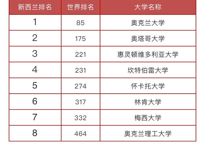 新西兰大学排名一览表(新西兰大学排名汇总：哪所大学排名最高？)