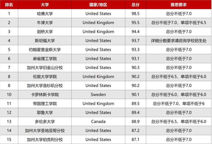 哈佛大学要考多少分(哈佛大学要求多少分？)