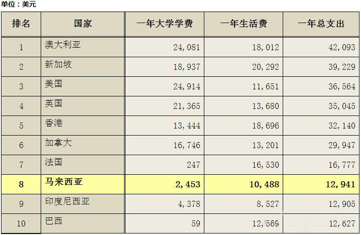 马来西亚留学费用一览表(马来西亚留学开销一览：费用最全指南)