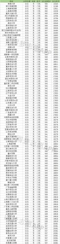 二本大学排名及分数线(2022年最新二本大学排名出炉，分数线全揭晓！)