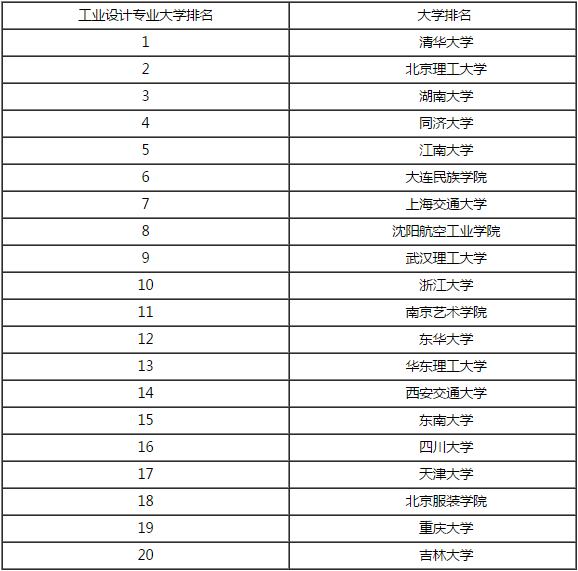 世界设计类大学排名一览表(全球设计类大学排名榜单揭晓，top10引领行业风向)