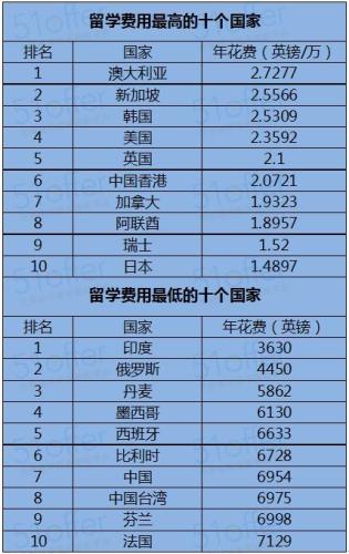 留学费用国家排名(排名最具参考价值的国家留学费用榜单，你猜哪个国家排名第一？)