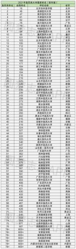 医科大学全国排名(2021年医科大学全国综合排名出炉，看看你的母校排第几？)