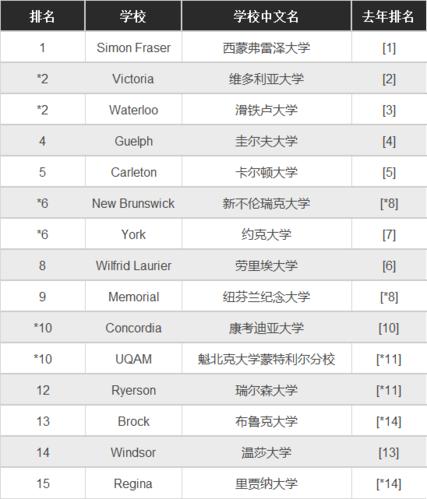 多伦多大学排名(重写后的新标题：2021年多伦多大学排名揭晓，全球前50强)