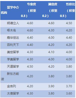 海外留学机构排名(综合排名揭示海外留学机构，看看你选的是否在榜单内？)