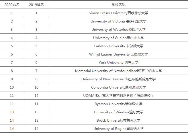 加拿大前50名大学排名(加拿大前50大学排名出炉，这些大学是哪些？)