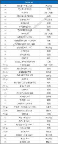 全球艺术排名50名大学(全球50所艺术排名大学一览)