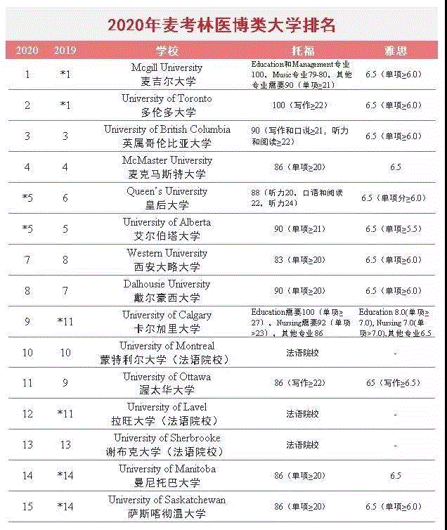 加拿大前50名大学(重磅！加拿大50所一流大学揭晓！)