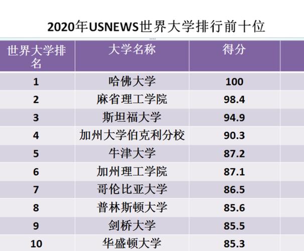 大学排名2020最新排名(2020年最新大学排名出炉，哪些大学上榜？)