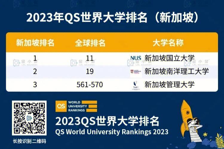 新加坡留学大学排名(新加坡高校排名出炉, 你猜哪所大学名列前茅？)