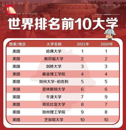 世界名牌大学排名(2021世界大学排名出炉，牛津剑桥蝉联冠亚军)