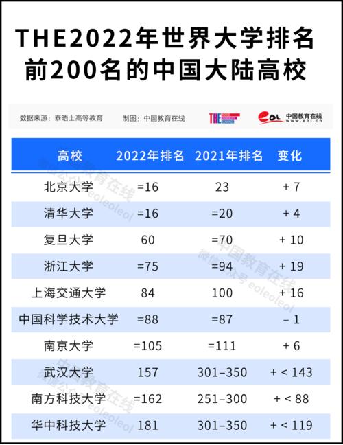 全国大学排名2022最新排名(2022年全国大学排名出炉，清华大学继续位居榜首)