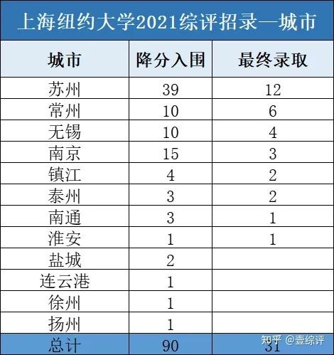 上海纽约大学分数线(上海纽约大学录取分数线公布！)