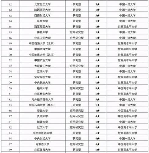 211大学排名(2021年中国大学排名前211名公布！)