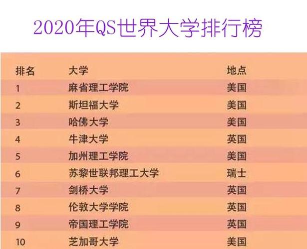 世界大学排名最新排名(2022年QS世界大学排名出炉：哈佛大学第一，清华大学名列第15)