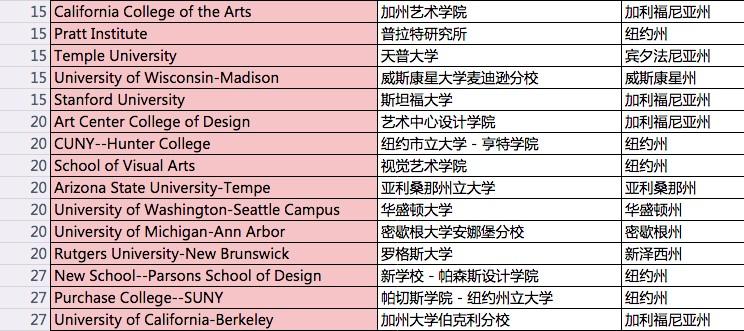 美国艺术学院排名(美国艺术学院排名发布：这些学校位列前五)