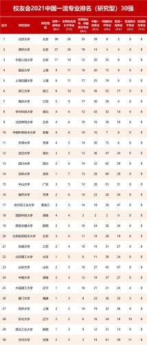 全国大学排名前一百强(2021年全国大学排名前一百出炉，清华大学位列榜首，你猜猜你们学校排第几？)