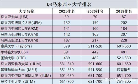 马来亚大学世界排名(马来亚大学在2021年世界大学排名中跻身前200名)