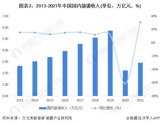 中国旅游报(中国旅游报：2021年全国旅游收入达到5.72万亿元，同比增长2.2%新标题：中国旅游收入2021年增长2.2%达5.72万亿元)