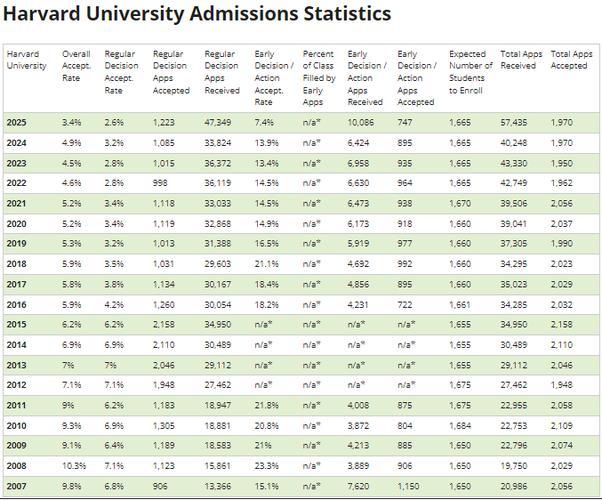 美国哈佛大学的录取分(重词——美国哈佛大学录取标准及申请全解析)