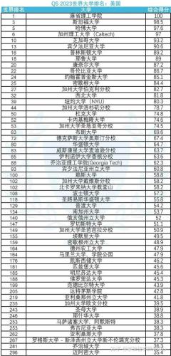 全球大学排行榜2023年最新(2023年QS全球大学排名出炉，哈佛居首)