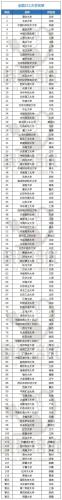 211大学有哪些学校(57所211大学有哪些？- 重写为：全国57所211高校汇总！)