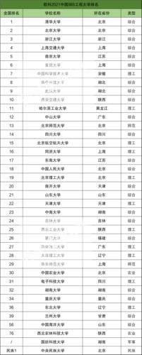 全国985大学排名顺序(重新排名：2021年全国985大学排名公布，清华大学第一，你母校排第几？)