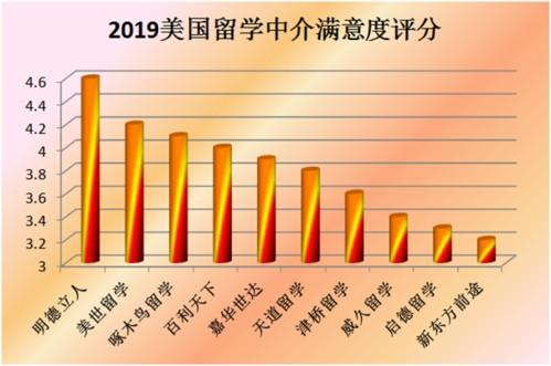 留学中介哪个机构好(留学机构哪家好？-学生满意度排名)