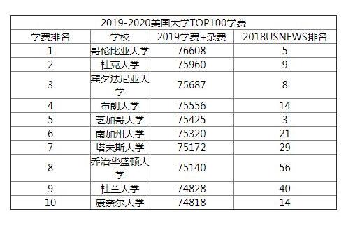 美国读研一年要多少钱(美国留学研究生一年学费支出是多少？)