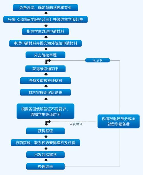 申请出国留学流程(留学申请流程：从准备材料到申请成功全攻略)