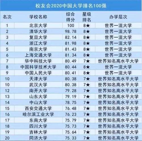 中国排名前二十位的大学(中国大学排名前二十强，你猜哪所大学排在第一？)