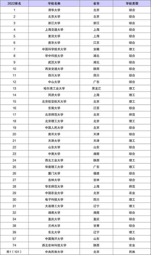 985大学名单排名榜(全国985大学排名出炉，这些高校位列前列！)