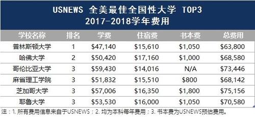 哈佛大学留学一年多少钱(哈佛留学费用一年多少？)