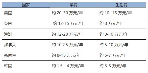 现在公费留学自己要拿多少钱(公费留学需要多少个人民币？)