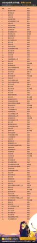 全球大学qs最新排名(全球大学 QS 最新排名出炉，麻省理工夺冠)