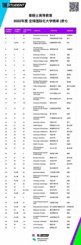 全球大学世界排名最新(2022全球大学排名出炉！这些大学名列前茅)