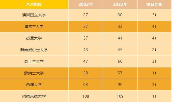 澳洲国立大学世界排名2022(澳洲国立大学2022年世界排名发布)