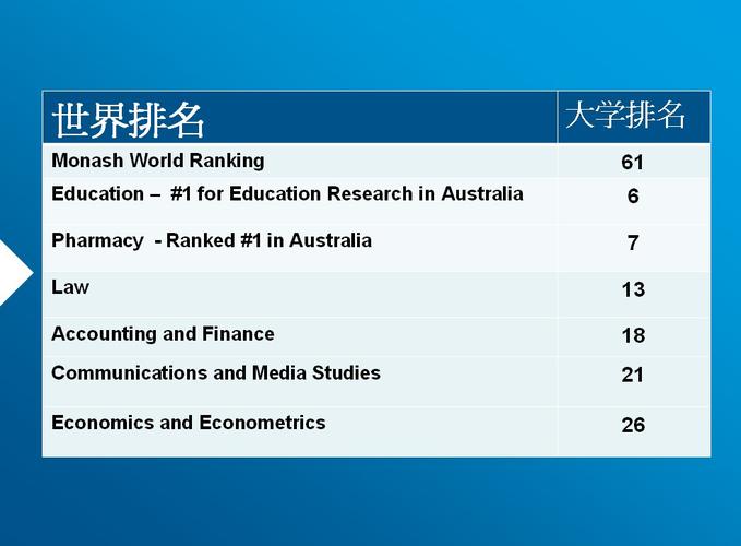 莫纳什大学世界排名(莫纳什大学跻身QS全球大学排名前100)