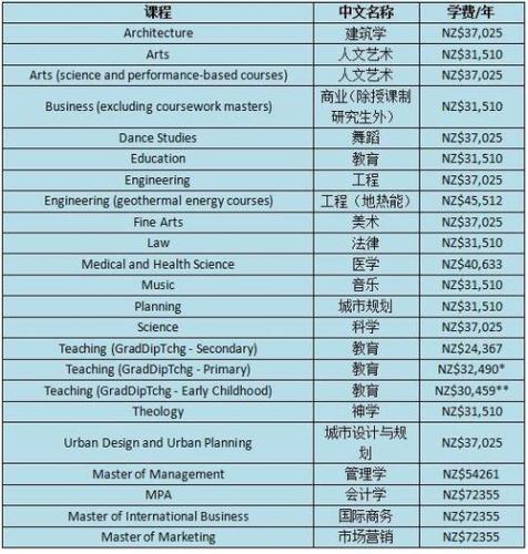 奥克兰大学研究生申请条件(奥克兰大学研究生入学要求)