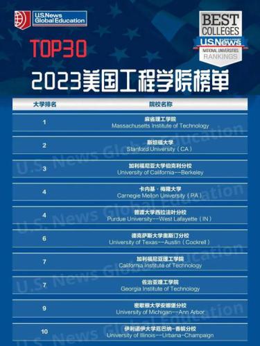 2023年美国大学排行榜最新(2023年美国高校排名揭晓)