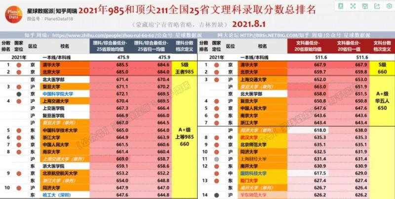 985 211最低录取成绩(最低录取成绩线：985、211大学)