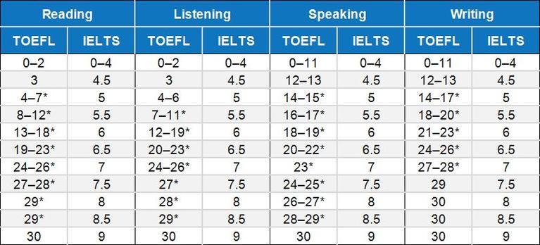 雅思托福分数对照表(雅思与托福分数对照表，相似成绩对比便捷)