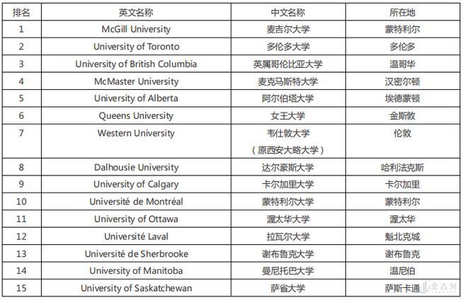 加拿大前十名大学(加拿大前十大学排名概览)