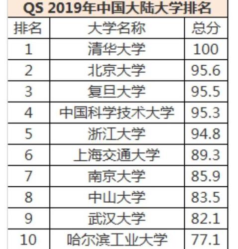 全国211大学排名(全国211高校最新排名发布，清华大学连续六年稳居榜首！)