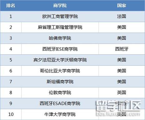 中国最顶尖的十大商学院(中国顶尖商学院排名Top10)