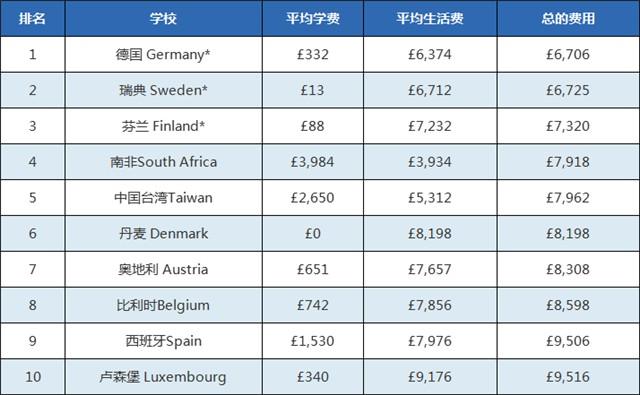 中专留学最便宜的国家(最便宜的国家留学排名，哪个国家最划算？)