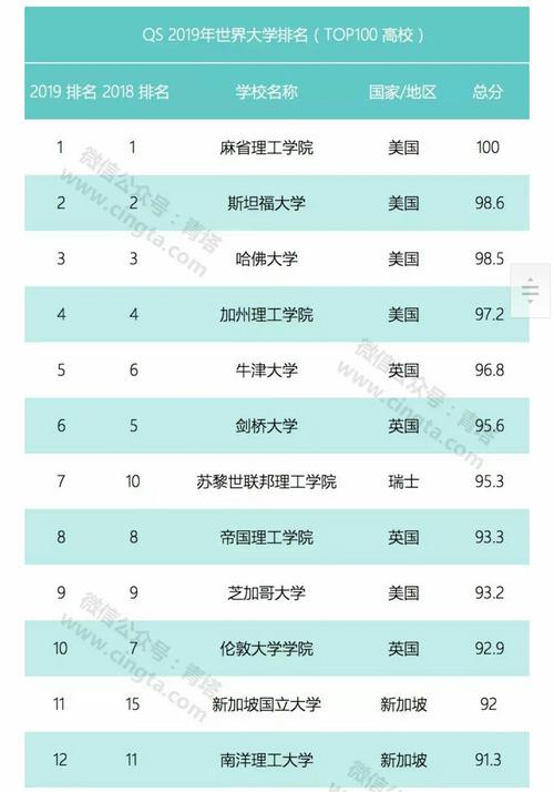 世界大学排名2019(2019世界大学排名揭晓，数所中国高校上榜)