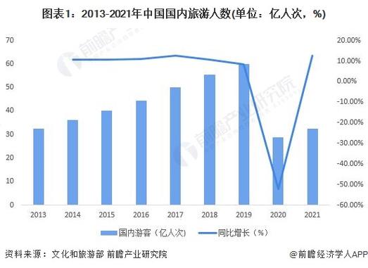 中国旅游新闻最新消息(中国旅游业现状：疫情下人均消费下降，线上预订增长显著)