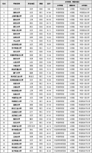 中国985名牌大学排名最新排名(最新！中国985高校排名揭晓，你猜谁夺魁？)